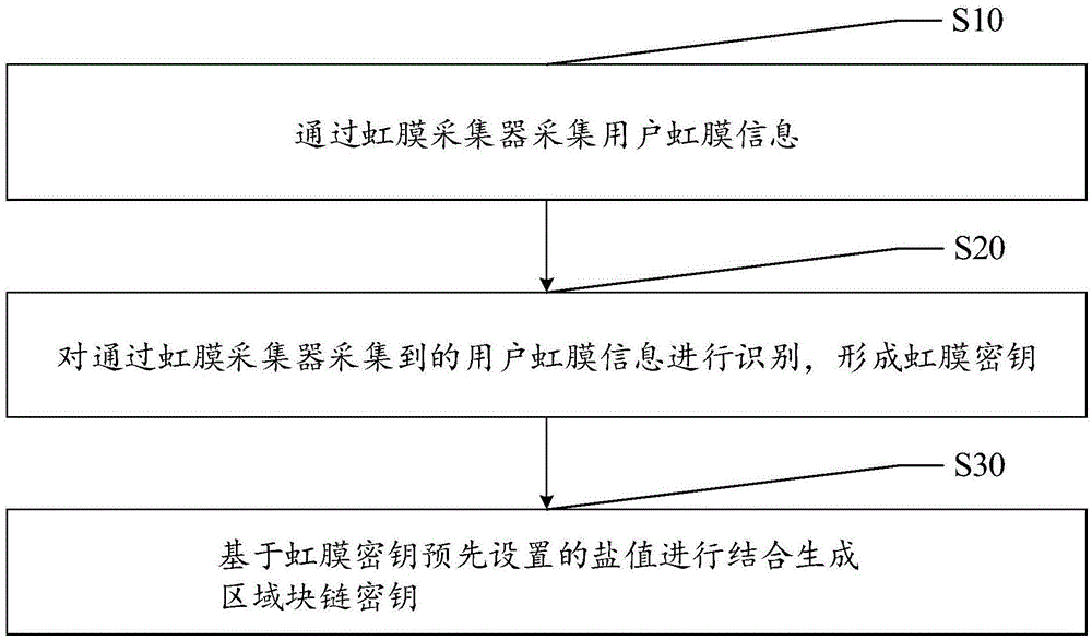 基于虹膜的区块链加密方法、装置及可读存储介质与流程