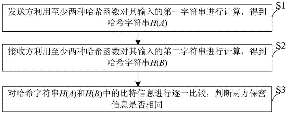 一种可抵抗外部攻击的两方量子保密比较相等协议的制作方法