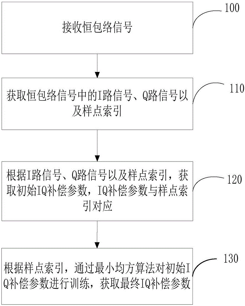 IQ补偿参数获取方法、装置、计算机设备及存储介质与流程