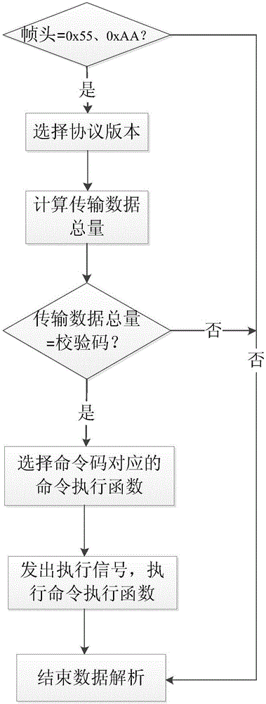 嵌入式硬件通信协议及通信系统的制作方法