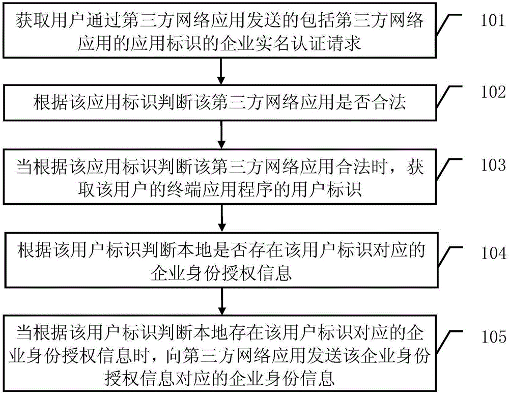 一种企业实名认证方法及认证服务器与流程