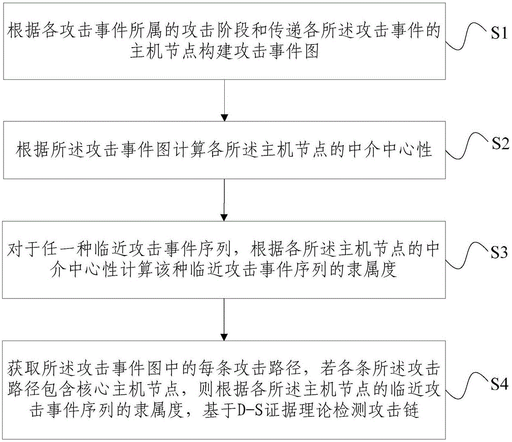 攻击链检测方法及装置与流程