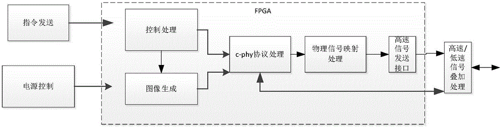 MIPI C-PHY信号发生方法、装置及系统与流程