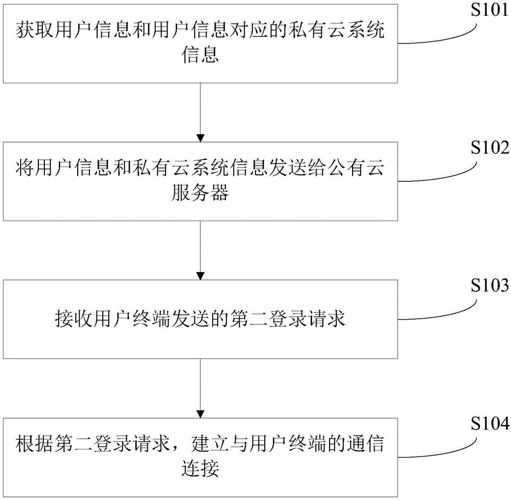 一种通信连接方法、服务器、终端设备及系统与流程