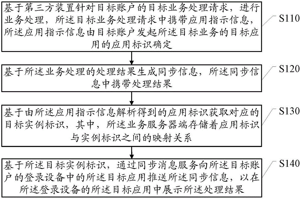 业务处理结果的定向推送方法、展示方法、装置和设备与流程