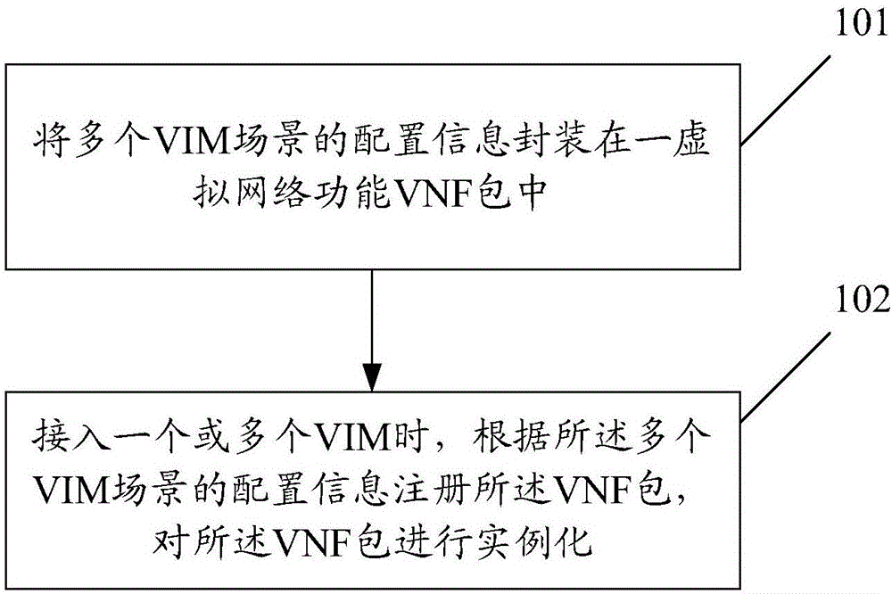 NFV业务部署的实现方法和装置与流程