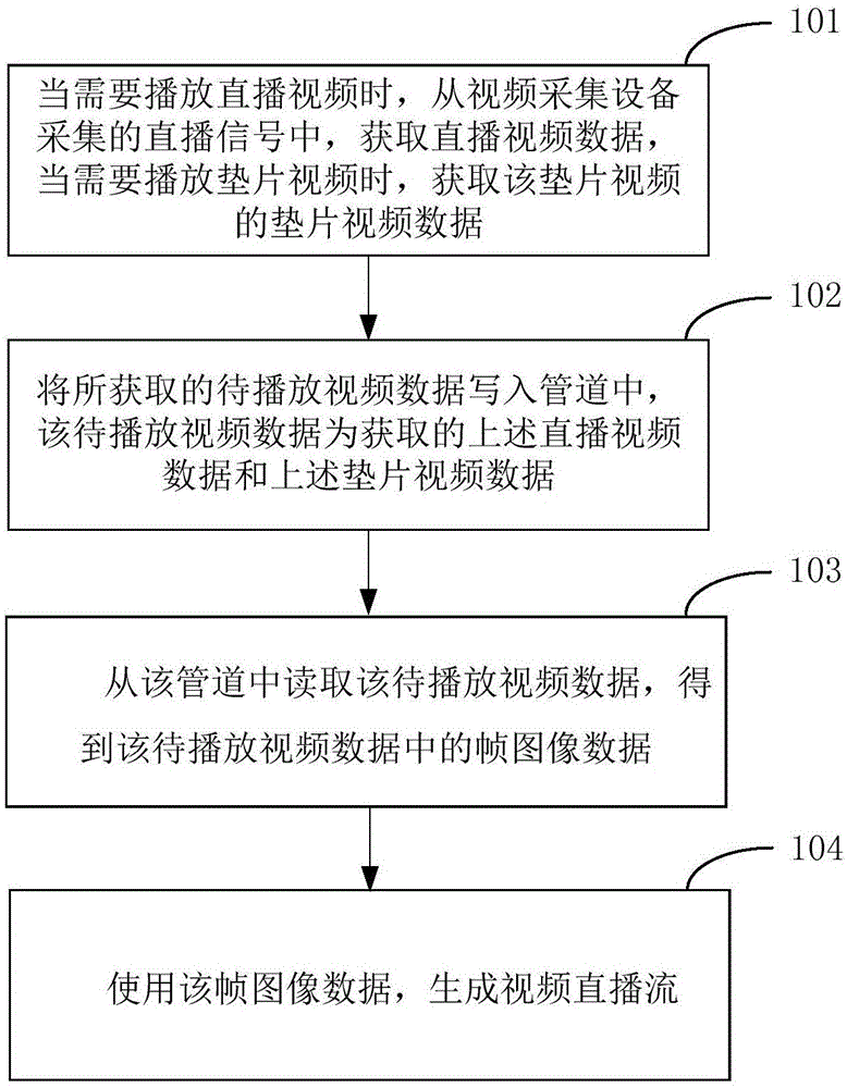 一种视频直播流生成方法、装置及电子设备与流程