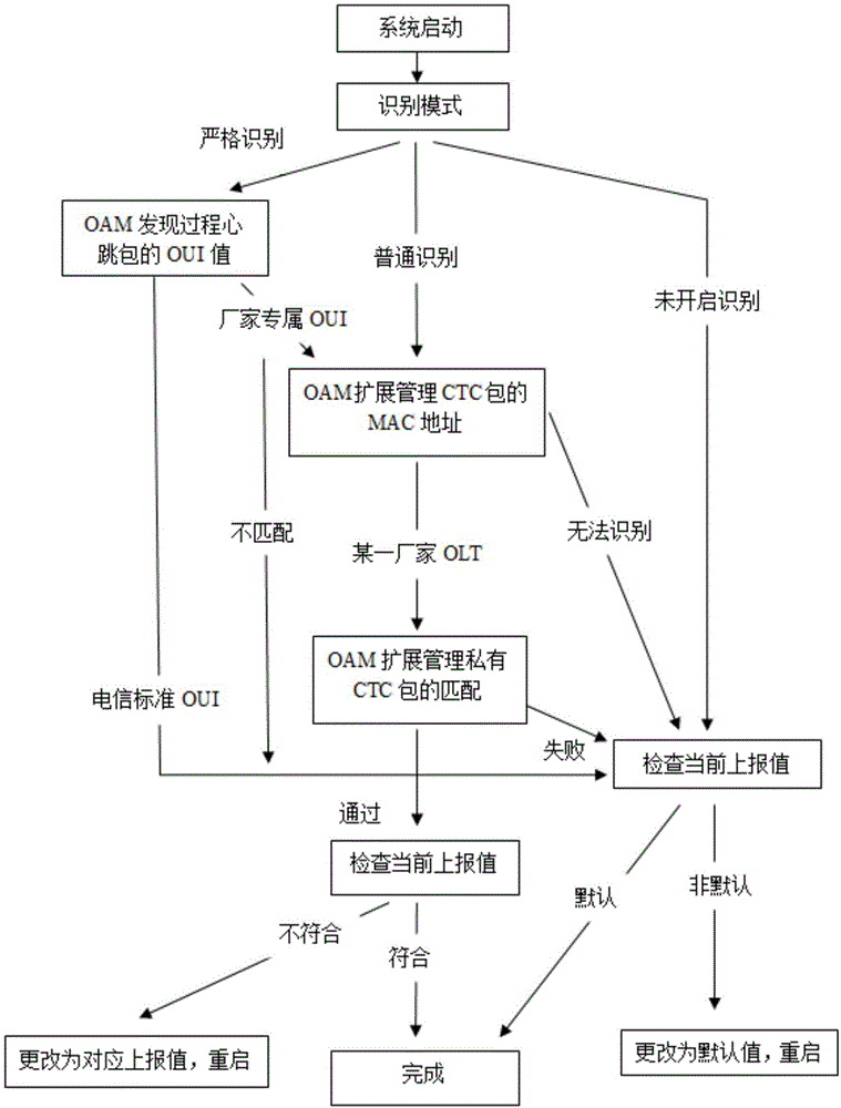 ONU适应于不同OLT的方法与流程