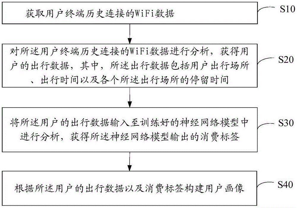 基于历史连接WiFi构建用户画像的方法、装置、设备及介质与流程