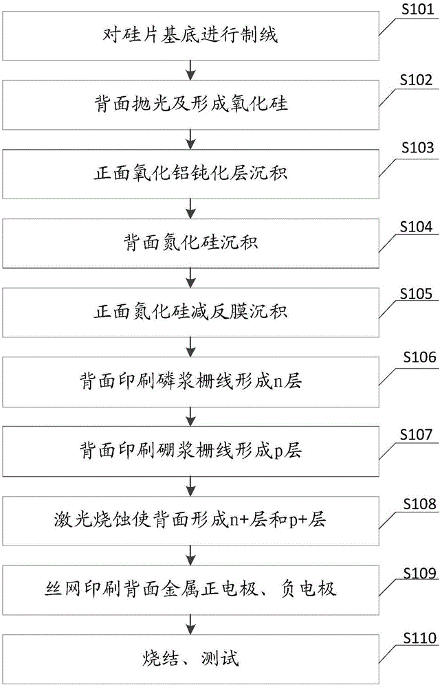 一种IBC电池及其制作方法与流程