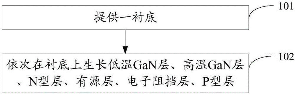 一种发光二极管外延片的制造方法与流程