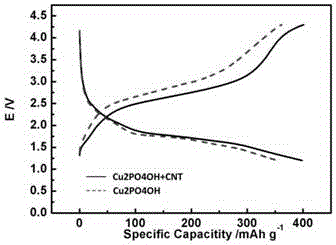 Cu2PO4OH在钠离子电池正极中的应用的制作方法