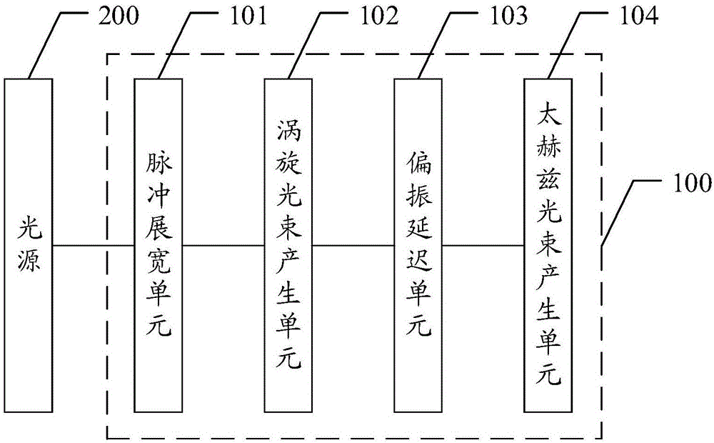 太赫兹涡旋光束产生装置的制作方法