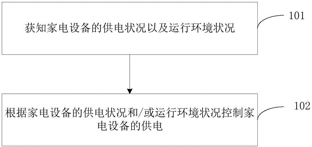 控制家电设备供电的系统的制作方法