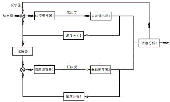 废弃矿井低浓度瓦斯气高效利用调配控制系统的制作方法