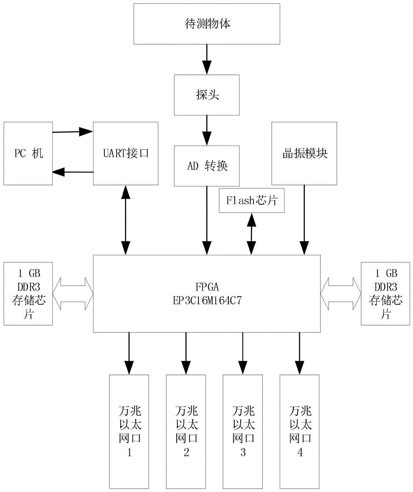 一种基于FPGA高速率分布式传输的红外测温装置的制作方法