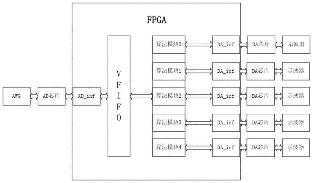 一种基于FPGA实现一路转多路的AD-DA模块的制作方法