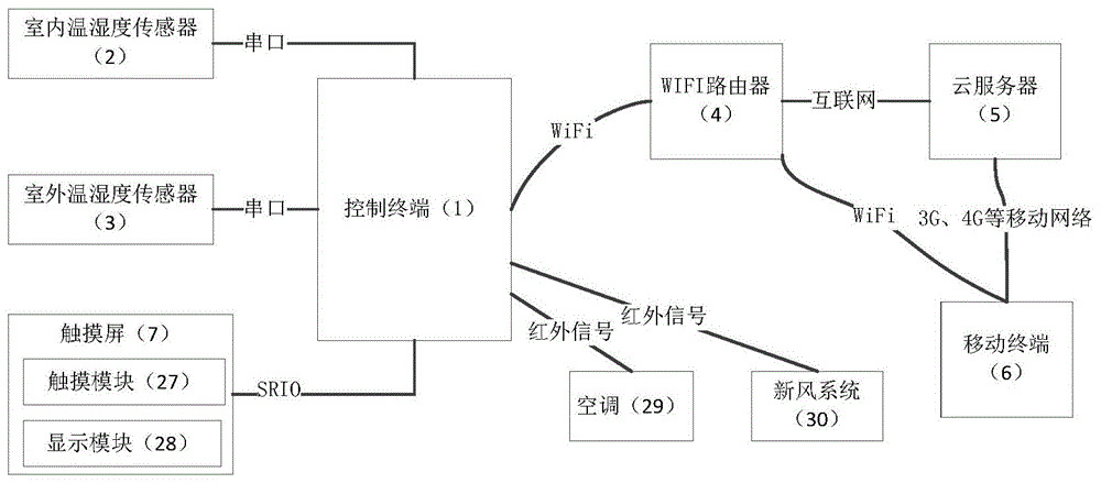 一种家用智能空气调节控制系统的制作方法