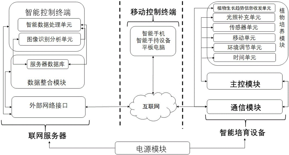 一种分布式智能全托植物培育系统的制作方法