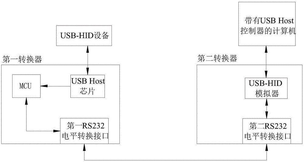 一种基于RS232的远程传输装置的制作方法