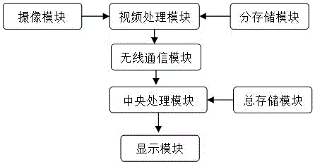 一种基于视频分析的车流量统计系统的制作方法