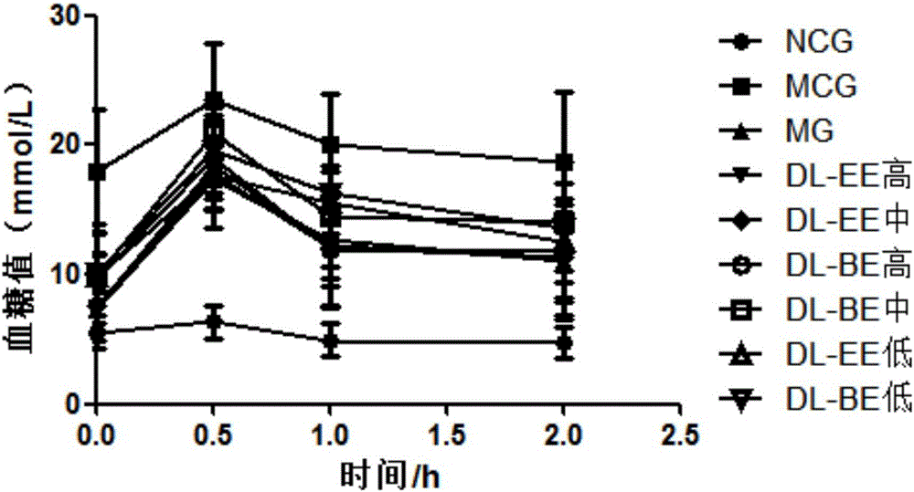 龙眼叶降血糖有效部位及其制备方法与应用与流程