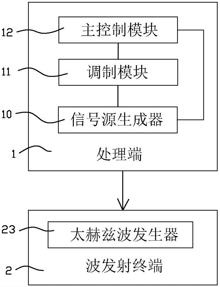 针对肺癌的非干涉太赫兹波仿真理疗仪的制作方法