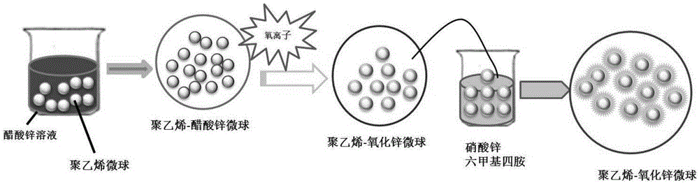 聚乙烯-氧化锌微米纳米多级结构复合微球材料及应用的制作方法