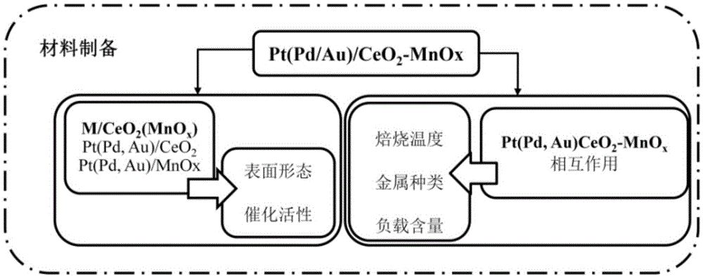 常温催化氧化芳香类VOCs的单原子催化剂的制备方法与流程