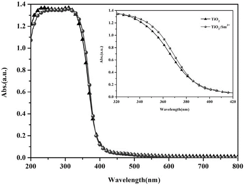 一种泡沫镍负载钐掺杂氧化钛光催化剂的制备方法与流程