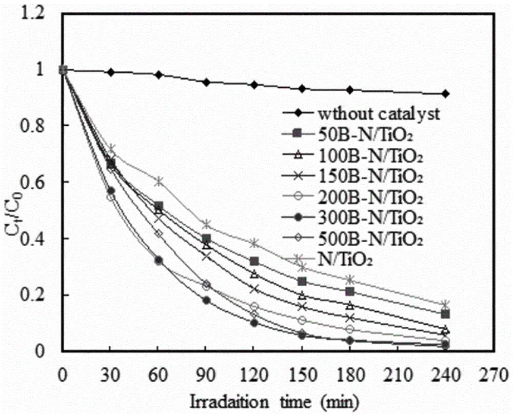 一种硼氮共掺杂的二氧化钛光催化剂的制备方法及其应用与流程