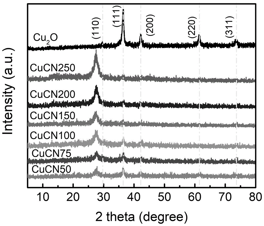 p-n结结构的Cu2O@g-C3N4纳米复合材料，合成制备方法及其应用与流程