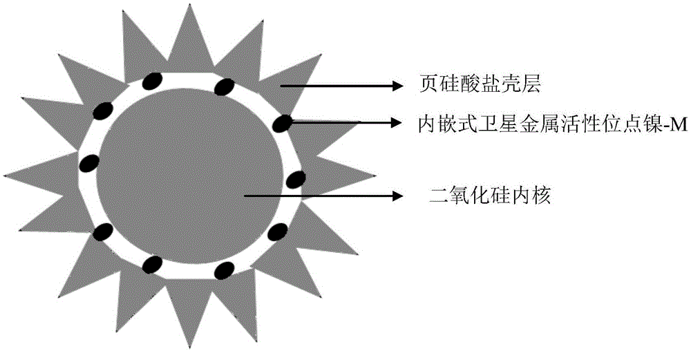 一种镍基核壳结构催化剂及其制备方法和应用与流程