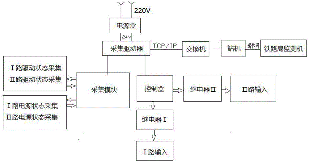 一种铁路信号电源屏输入电源远程切换系统的制作方法