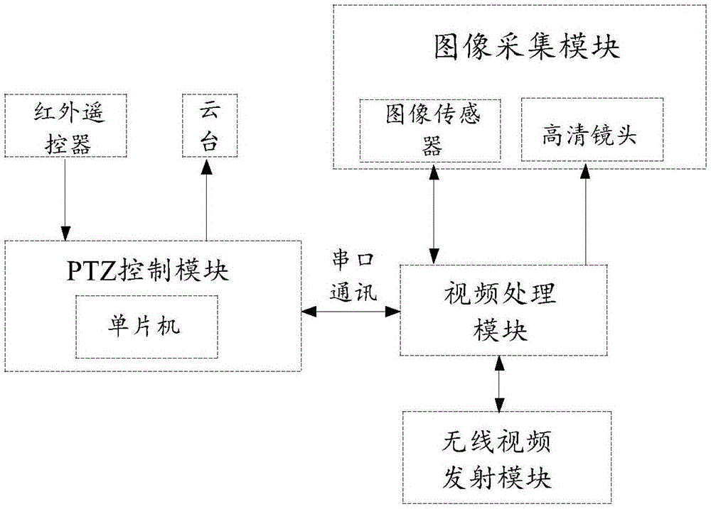 无线高清摄像机及视频会议系统的制作方法