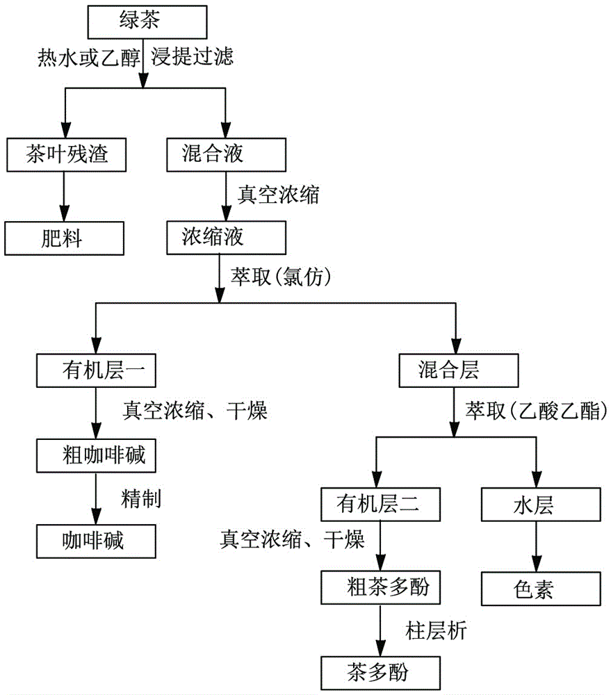 一种绿茶提取茶多酚的方法与流程