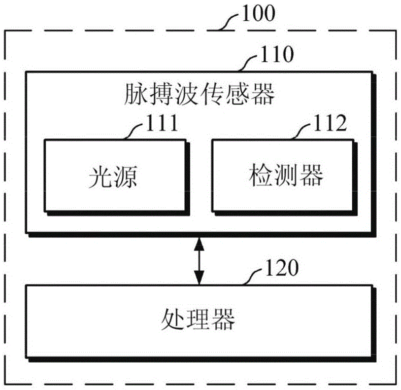 生物信息测量设备和其外壳以及生物信息测量方法与流程