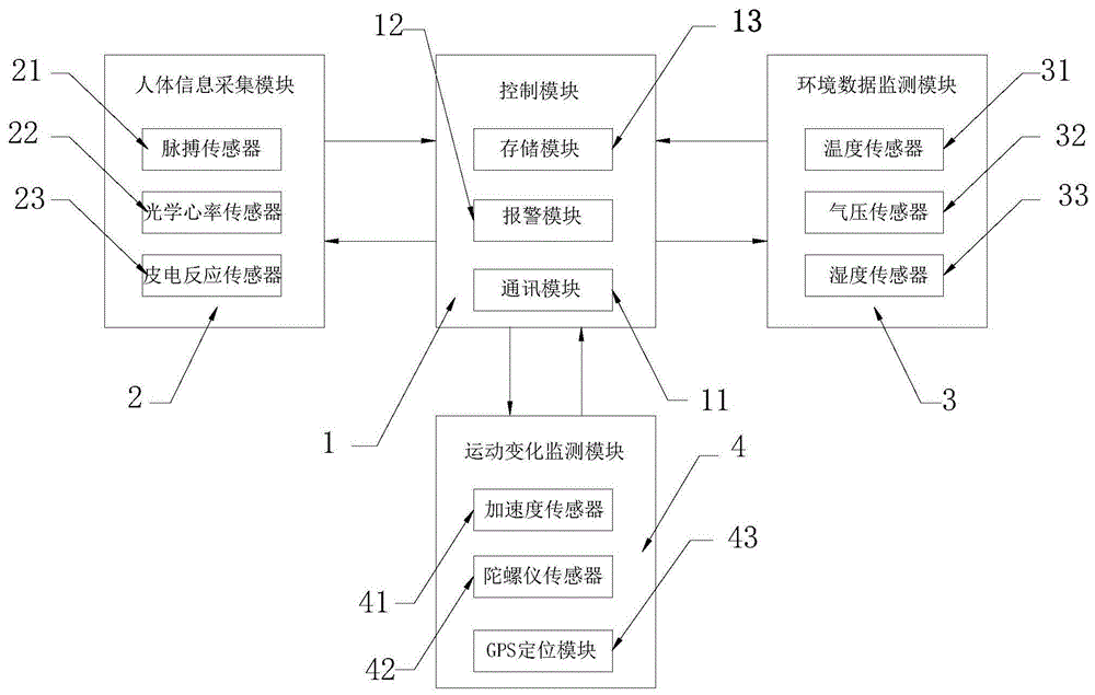 一种具有紧急报警功能的智能穿戴设备的制作方法