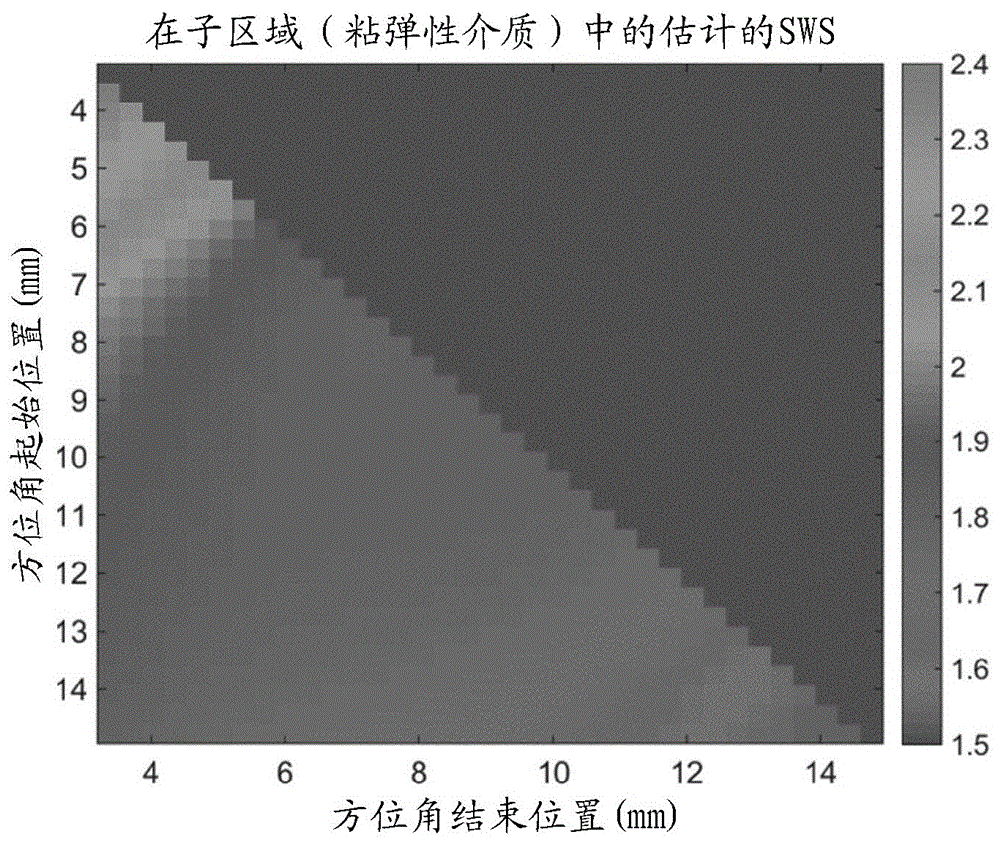 超声医学成像中根据剪切速率的组织粘弹性估计的制作方法