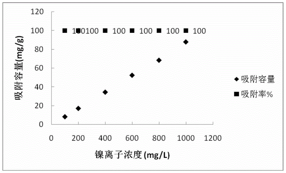 一种镍离子印迹材料的制备方法及其应用与流程