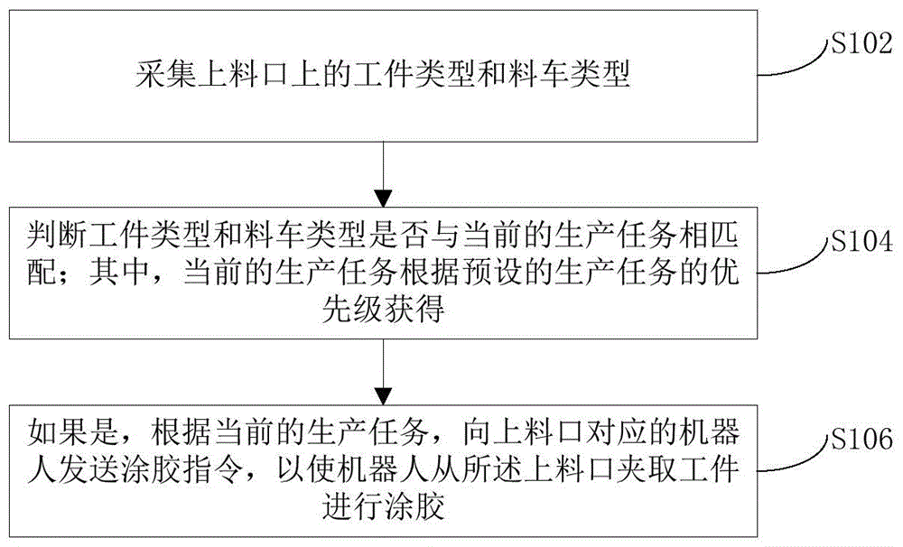 涂胶控制方法、装置和涂胶工作站的PLC与流程