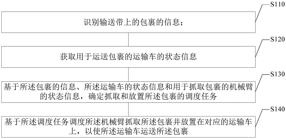 包裹的供件方法、装置、电子设备及存储介质与流程