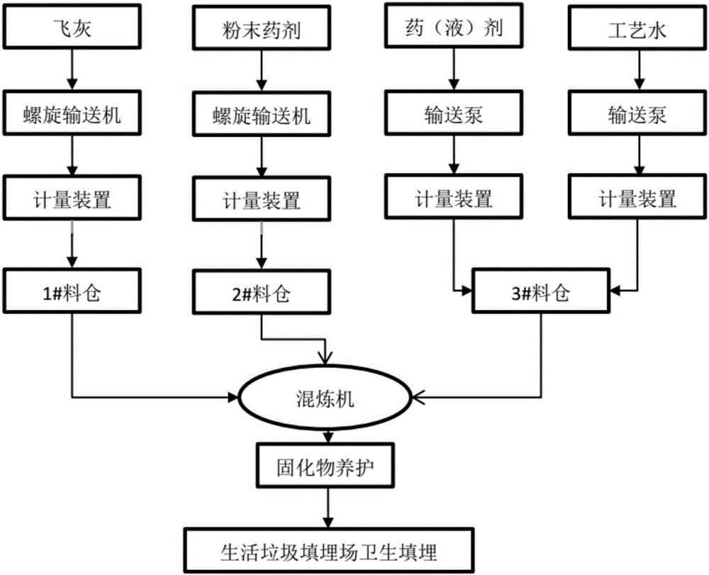 一种处理垃圾焚烧飞灰的方法与流程