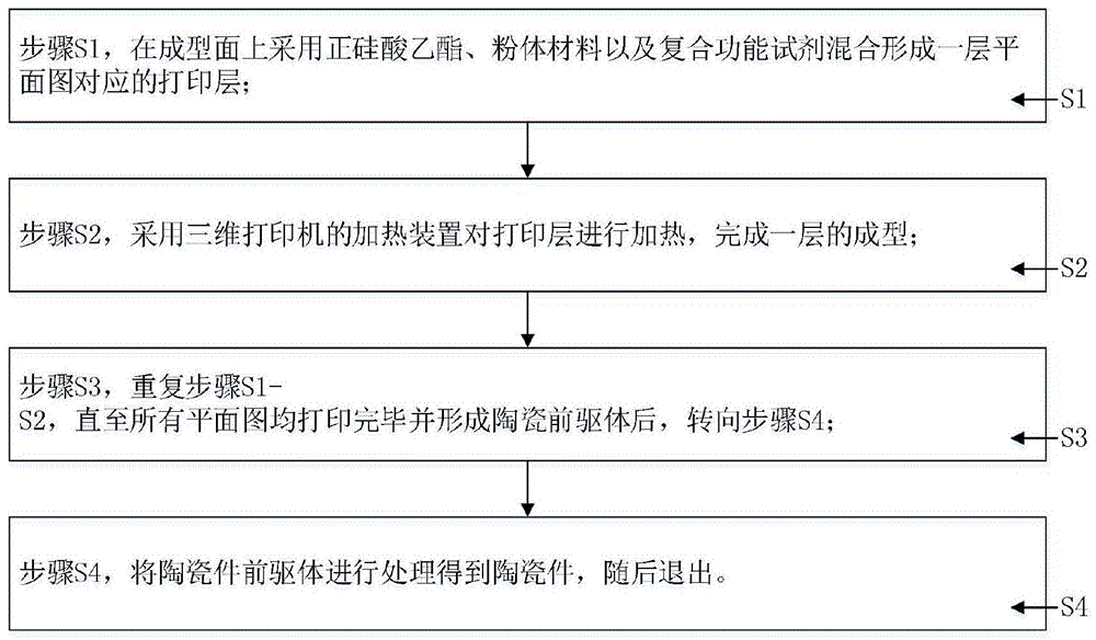 一种利用三维打印技术制作陶瓷的方法与流程