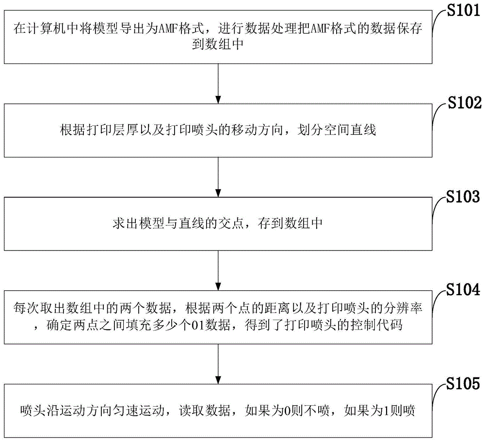 一种阵列喷头喷墨打印的快速切片处理方法与流程