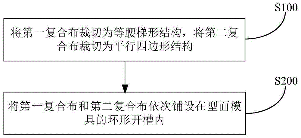 型面模具上的铺层方法与流程