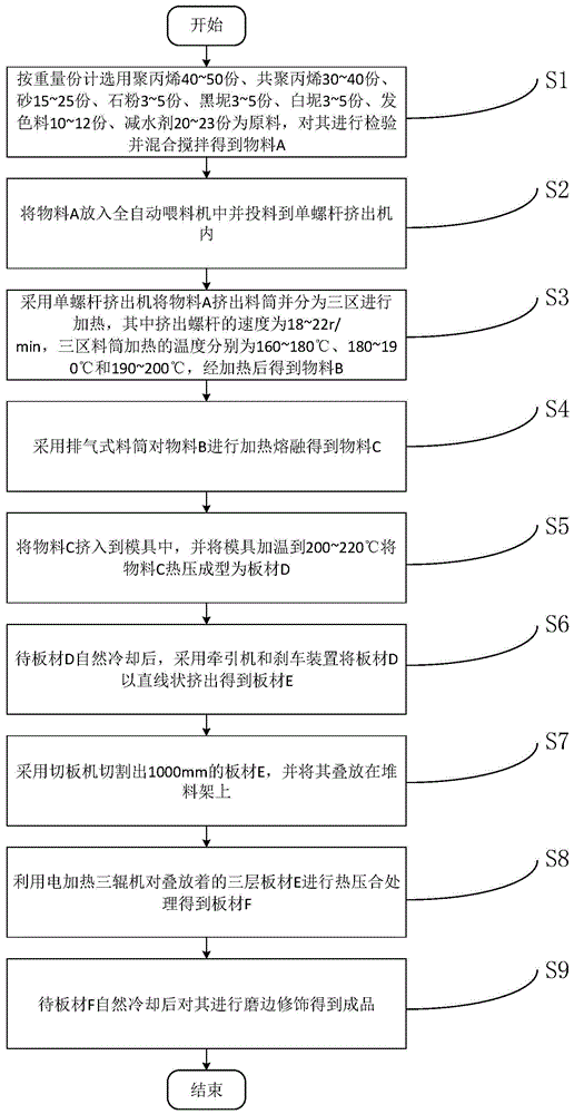 PP原料板材加工工艺的制作方法