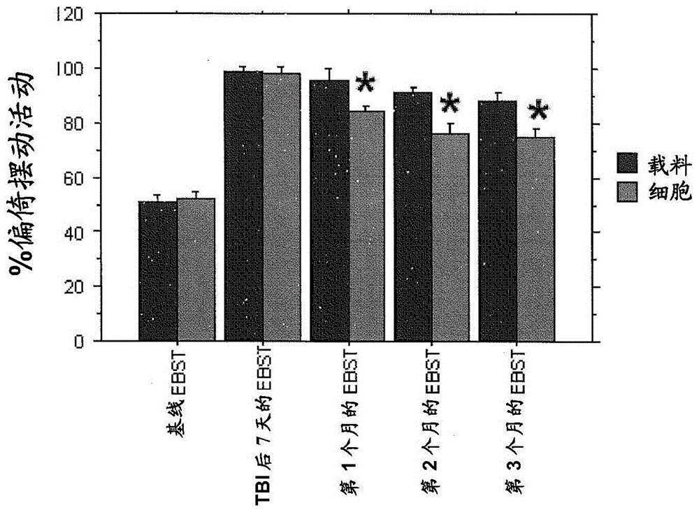 用于治疗创伤性脑损伤和用于调节神经原性细胞迁移的方法和组合物与流程