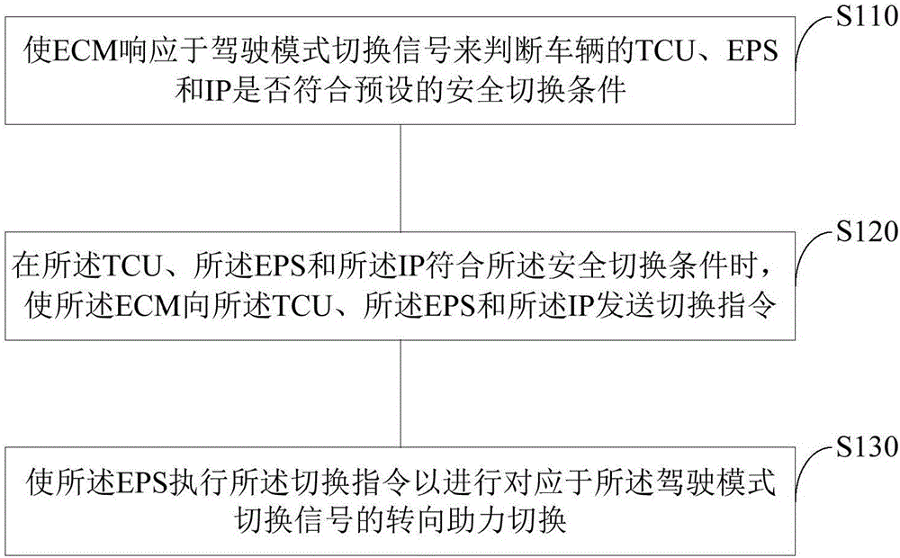 车辆的转向助力调节方法及系统与流程