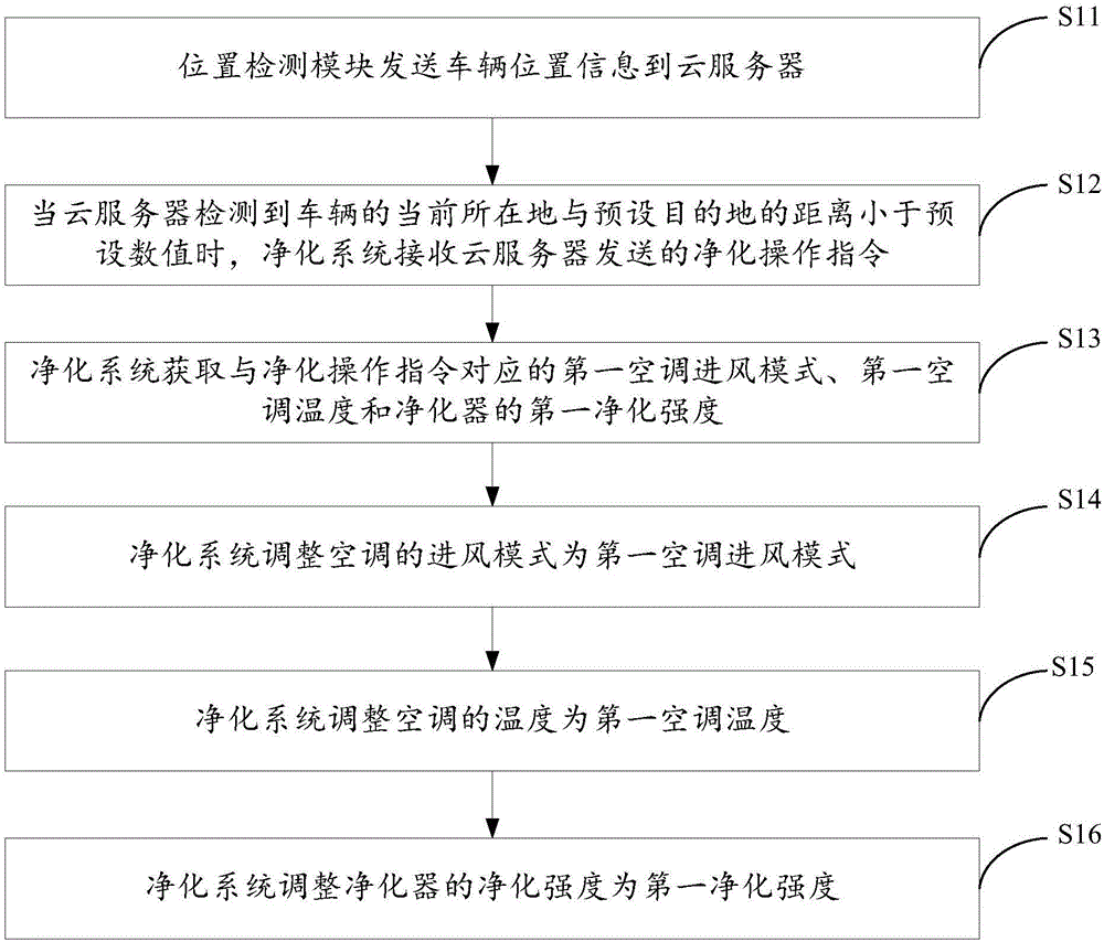 一种应用于车辆的空气净化方法及系统与流程